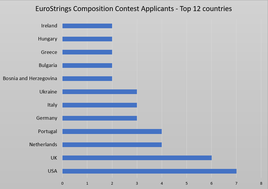 eurostrings composition contest